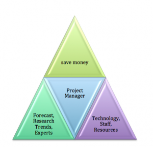 project management operations