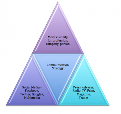 communication strategy operations